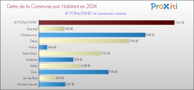 Dette par habitant de la commune en 2014 pour LE POINçONNET et les communes proches Comparaison de la dette par habitant de la commune en 2014 pour LE POINçONNET et les communes voisines