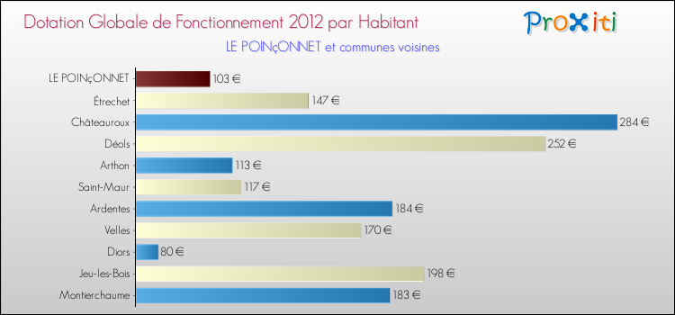Montant des dotations globales de fonctionnement DGF par Habitant pour LE POINçONNET et les communes proches Comparaison des des dotations globales de fonctionnement DGF par habitant pour LE POINçONNET et les communes voisines