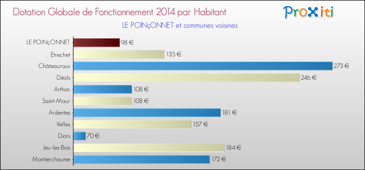Montant des dotations globales de fonctionnement DGF par Habitant pour LE POINçONNET et les communes proches en 2014. Comparaison des des dotations globales de fonctionnement DGF par habitant pour LE POINçONNET et les communes voisines en 2014.