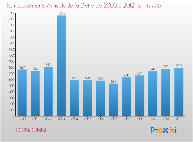 Evolution de l'annuité de la dette pour la commune de LE POINçONNET de 2000 à 2012 Annuités de la dette pour LE POINçONNET de 2000 à 2012