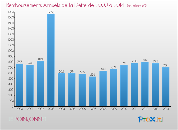 Evolution de l'annuité de la dette pour la commune de LE POINçONNET de 2000 à 2014 Annuités de la dette pour LE POINçONNET de 2000 à 2014