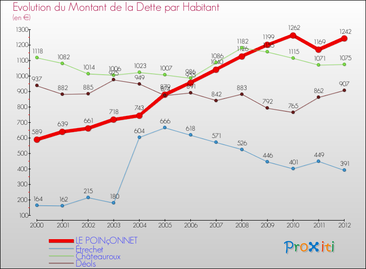 Evolution de la dette par habitant pour la commune de LE POINçONNET et les communes proches de 2000 à 2012 Comparaison de la dette par habitant pour LE POINçONNET et les communes voisines de 2000 à 2012