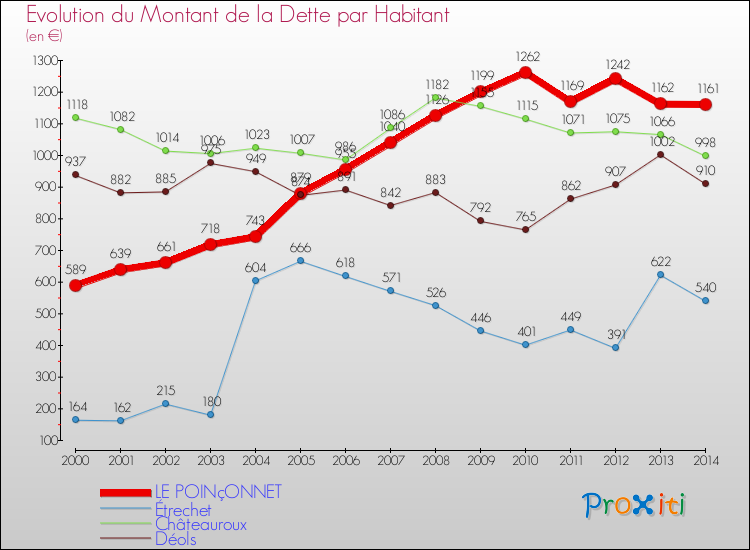 Evolution de la dette par habitant pour la commune de LE POINçONNET et les communes proches de 2000 à 2014 Comparaison de la dette par habitant pour LE POINçONNET et les communes voisines de 2000 à 2014