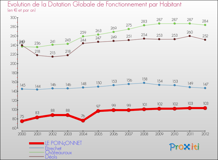 Evolution et montant de la dotation globale de fonctionnement par Habitant pour LE POINçONNET et les communes proches Comparaison des dotations globales de fonctionnement par habitant pour LE POINçONNET et les communes voisines