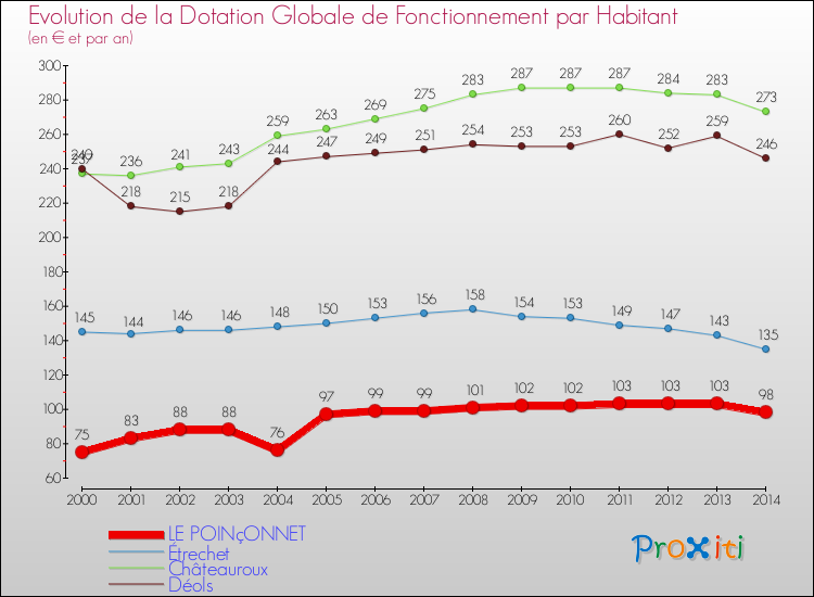 Evolution et montant de la dotation globale de fonctionnement par Habitant pour LE POINçONNET et les communes proches de 2000 à 2014. Comparaison des dotations globales de fonctionnement par habitant pour LE POINçONNET et les communes voisines de 2000 à 2014.
