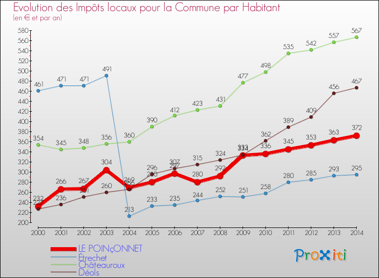 Evolution et montant des impôts locaux par Habitant pour LE POINçONNET et les communes proches de 2000 à 2014 Comparaison des impôts locaux par habitant pour LE POINçONNET et les communes voisines de 2000 à 2014