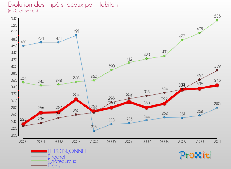 Evolution et montant des impôts locaux par Habitant pour LE POINçONNET et les communes proches Comparaison des impôts locaux par habitant pour LE POINçONNET et les communes voisines