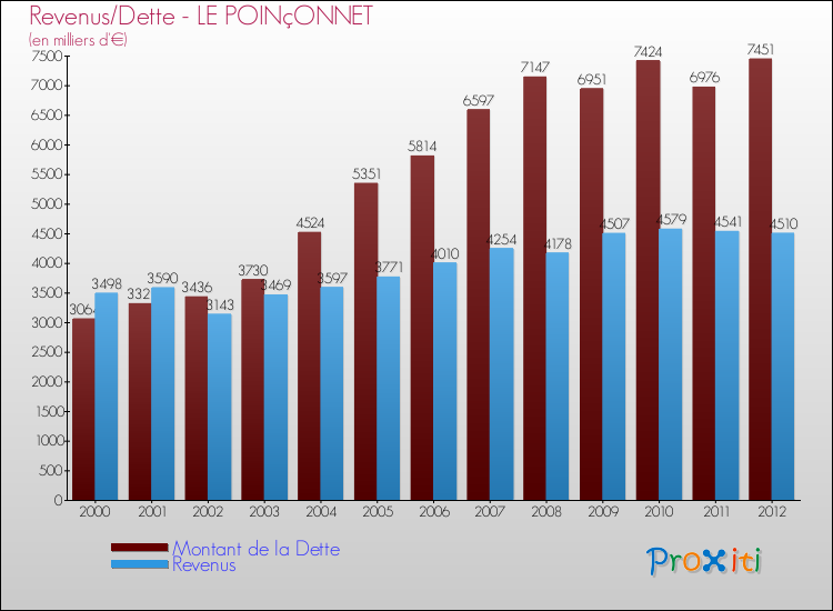 Evolution comparée de la dette et des revenus pour la commune de LE POINçONNET de 2000 à 2012 Comparaison de la dette et des revenus pour LE POINçONNET de 2000 à 2012