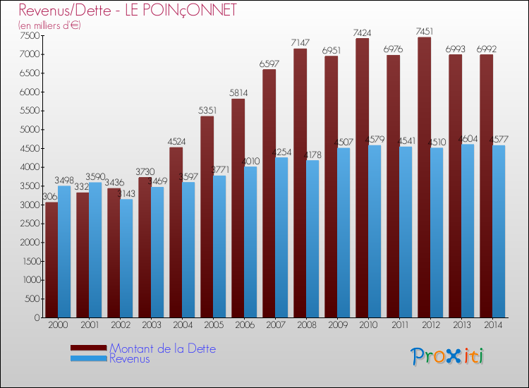 Evolution comparée de la dette et des revenus pour la commune de LE POINçONNET de 2000 à 2014 Comparaison de la dette et des revenus pour LE POINçONNET de 2000 à 2014