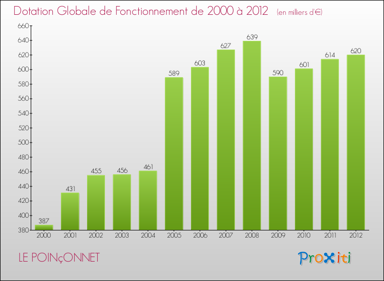 Evolution du montant de la Dotation Globale de Fonctionnement pour la commune de LE POINçONNET de 2000 à 2012 Evolution du montant de la Dotation Globale de Fonctionnement pour LE POINçONNET de 2000 à 2012