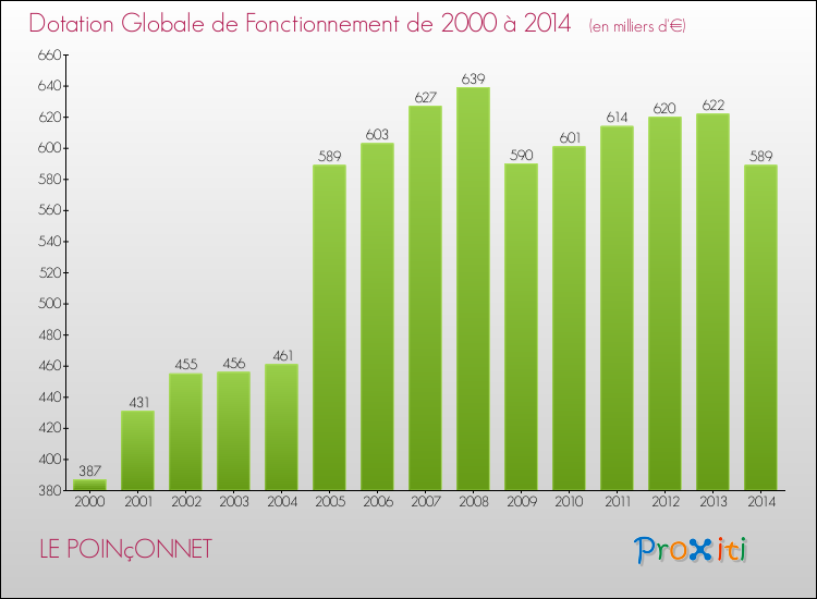 Evolution du montant de la Dotation Globale de Fonctionnement pour la commune de LE POINçONNET de 2000 à 2014 Evolution du montant de la Dotation Globale de Fonctionnement pour LE POINçONNET de 2000 à 2014