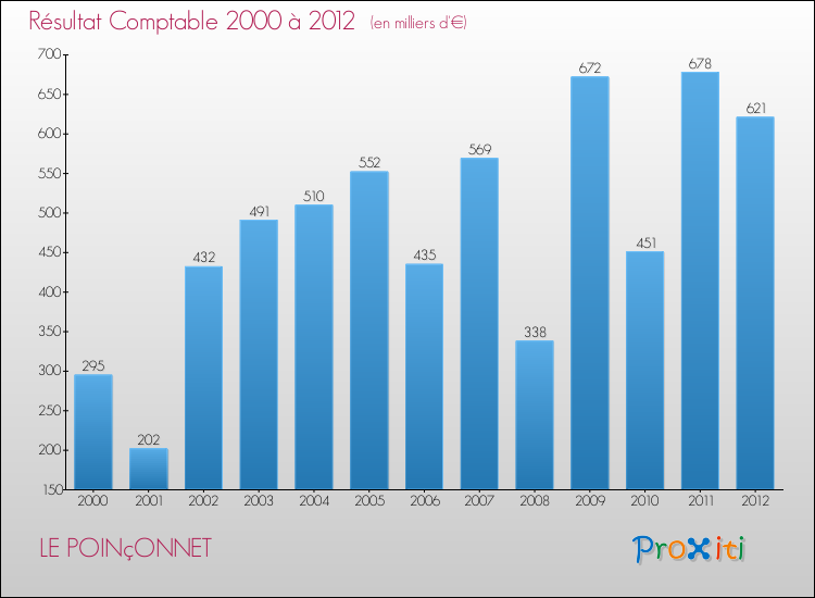 Evolution du résultat comptable pour la commune de LE POINçONNET de 2000 à 2012 Evolution du résultat comptable pour LE POINçONNET de 2000 à 2012