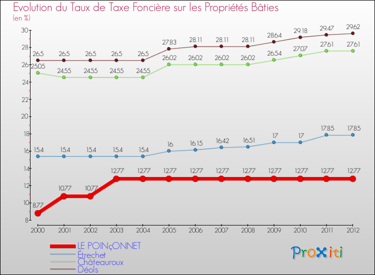 Evolution du taux de la taxe foncière sur le bati pour LE POINçONNET et les communes proches de 2000 à 2012 Comparaison des taux de taxe foncière sur le bati pour LE POINçONNET et les communes voisines de 2000 à 2012