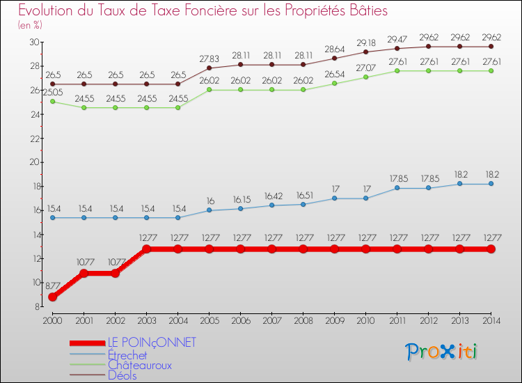 Evolution du taux de la taxe foncière sur le bati pour LE POINçONNET et les communes proches de 2000 à 2014 Comparaison des taux de taxe foncière sur le bati pour LE POINçONNET et les communes voisines de 2000 à 2014