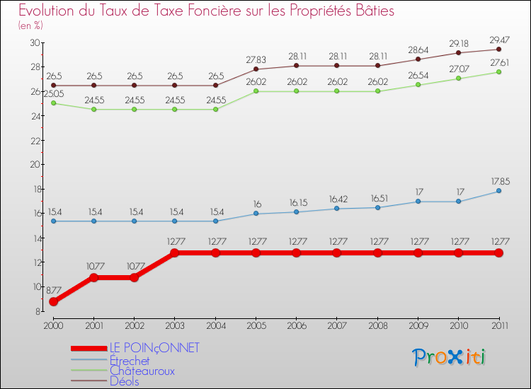 Evolution du taux de la taxe foncière sur le bati pour LE POINçONNET et les communes proches Comparaison des taux de taxe foncière sur le bati pour LE POINçONNET et les communes voisines