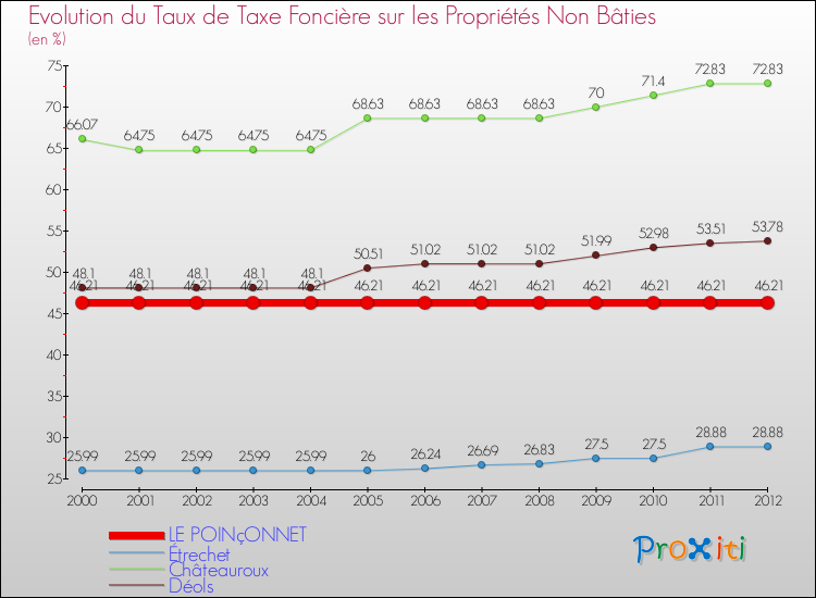 Evolution du taux de la taxe foncière sur les immeubles et terrains non batis pour LE POINçONNET et les communes proches de 2000 à 2012 Comparaison des taux de la taxe foncière sur les immeubles et terrains non batis pour LE POINçONNET et les communes voisines de 2000 à 2012