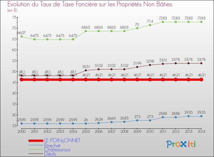 Evolution du taux de la taxe foncière sur les immeubles et terrains non batis pour LE POINçONNET et les communes proches de 2000 à 2014 Comparaison des taux de la taxe foncière sur les immeubles et terrains non batis pour LE POINçONNET et les communes voisines de 2000 à 2014