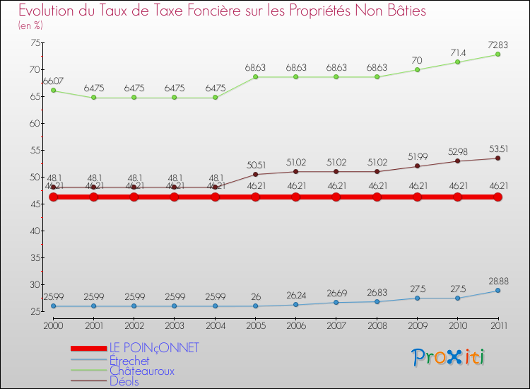 Evolution du taux de la taxe foncière sur les immeubles et terrains non batis pour LE POINçONNET et les communes proches Comparaison des taux de la taxe foncière sur les immeubles et terrains non batis pour LE POINçONNET et les communes voisines