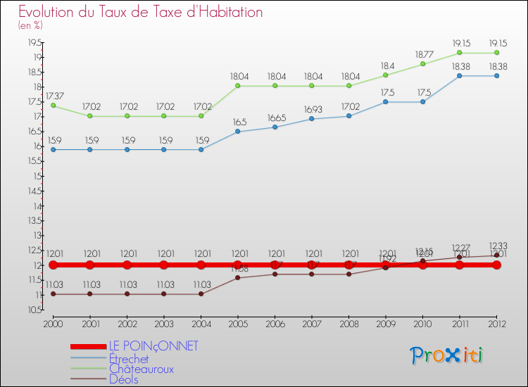 Evolution du taux de la taxe d'habitation pour LE POINçONNET et les communes proches Comparaison des taux de la taxe d'habitation pour LE POINçONNET et les communes voisines