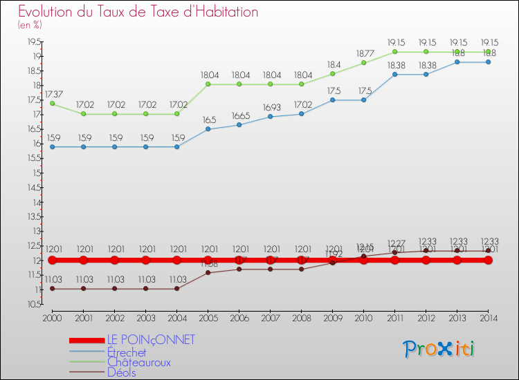Evolution du taux de la taxe d'habitation pour LE POINçONNET et les communes proches de 2000 à 2014 Comparaison des taux de la taxe d'habitation pour LE POINçONNET et les communes voisines de 2000 à 2014