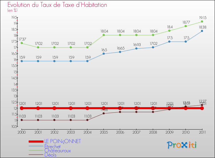 Evolution du taux de la taxe d'habitation pour LE POINçONNET et les communes proches Comparaison des taux de la taxe d'habitation pour LE POINçONNET et les communes voisines