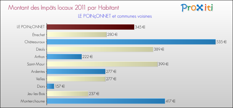 Montant des impôts locaux par Habitant pour LE POINçONNET et les communes proches Comparaison des impôts locaux par habitant pour LE POINçONNET et les communes voisines