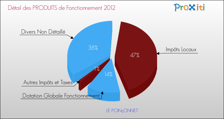Décomposition du Budget de Fonctionnement 2012 de la commune de LE POINçONNET Budget de Fonctionnement 2012 pour la commune de LE POINçONNET