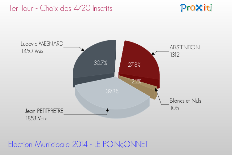 Résultats par rapport aux inscrits au 1er Tour des Elections Municipales 2014 de la commune de LE POINçONNET Elections Municipales 2014 - Résultats par rapport aux inscrits au 1er Tour pour la commune de LE POINçONNET
