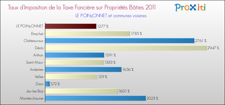Taux d'imposition de la taxe foncière sur le bati 2011 pour LE POINçONNET et les communes proches Comparaison des taux d'imposition de la taxe foncière sur le bati 2011 pour LE POINçONNET et les communes voisines