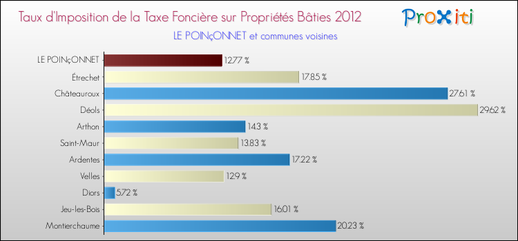 Taux d'imposition de la taxe foncière sur le bati 2012 pour LE POINçONNET et les communes proches Comparaison des taux d'imposition de la taxe foncière sur le bati 2012 pour LE POINçONNET et les communes voisines
