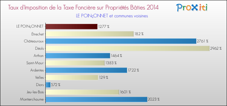Taux d'imposition de la taxe foncière sur le bati 2014 pour LE POINçONNET et les communes proches Comparaison des taux d'imposition de la taxe foncière sur le bati 2014 pour LE POINçONNET et les communes voisines