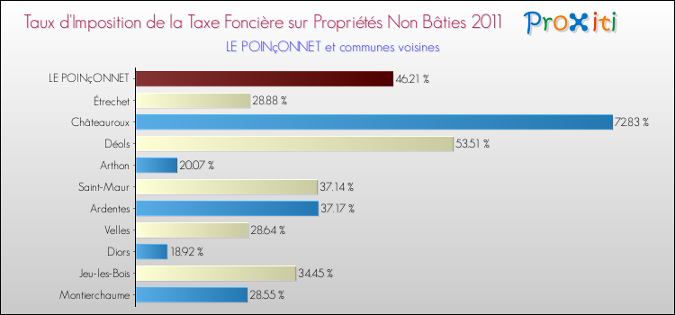 Taux d'imposition de la taxe foncière sur les immeubles et terrains non batis 2011 pour LE POINçONNET et les communes proches Comparaison des taux d'imposition de la taxe foncière sur les immeubles et terrains non batis 2011 pour LE POINçONNET et les communes voisines