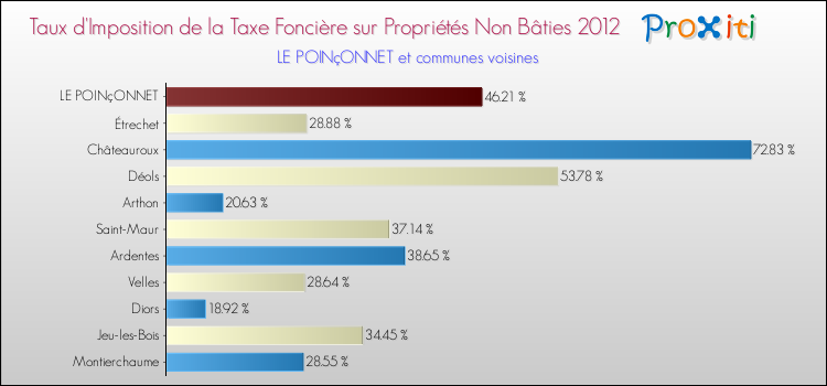 Taux d'imposition de la taxe foncière sur les immeubles et terrains non batis 2012 pour LE POINçONNET et les communes proches Comparaison des taux d'imposition de la taxe foncière sur les immeubles et terrains non batis 2012 pour LE POINçONNET et les communes voisines