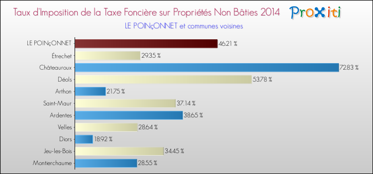 Taux d'imposition de la taxe foncière sur les immeubles et terrains non batis 2014 pour LE POINçONNET et les communes proches Comparaison des taux d'imposition de la taxe foncière sur les immeubles et terrains non batis 2014 pour LE POINçONNET et les communes voisines
