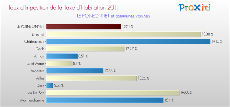 Taux d'imposition de la taxe d'habitation 2011 pour LE POINçONNET et les communes proches Comparaison des taux d'imposition de la taxe d'habitation 2011 pour LE POINçONNET et les communes voisines