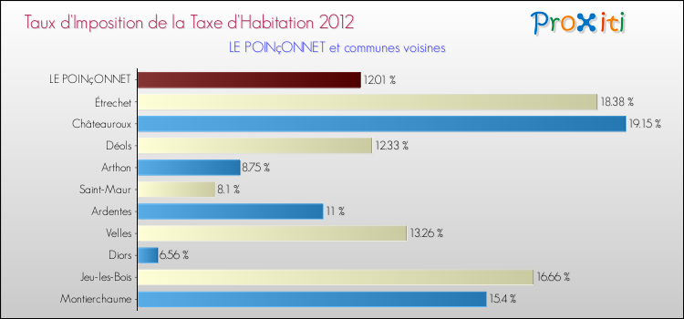 Taux d'imposition de la taxe d'habitation 2012 pour LE POINçONNET et les communes proches Comparaison des taux d'imposition de la taxe d'habitation 2012 pour LE POINçONNET et les communes voisines