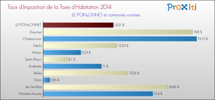 Taux d'imposition de la taxe d'habitation 2014 pour LE POINçONNET et les communes proches Comparaison des taux d'imposition de la taxe d'habitation 2014 pour LE POINçONNET et les communes voisines