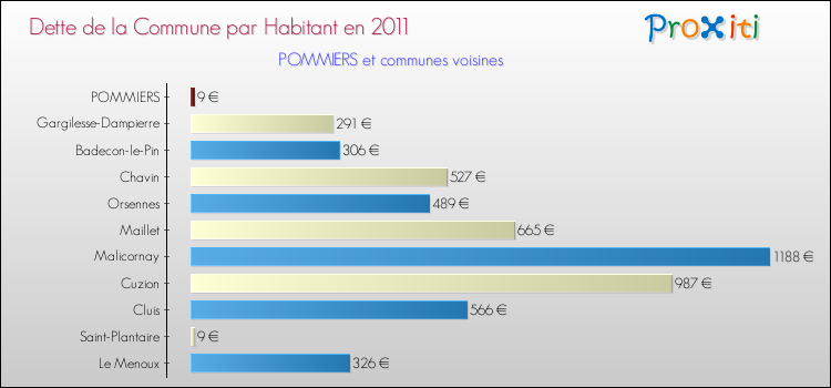 Dette par habitant de la commune en 2011 pour POMMIERS et les communes proches Comparaison de la dette par habitant de la commune en 2011 pour POMMIERS et les communes voisines