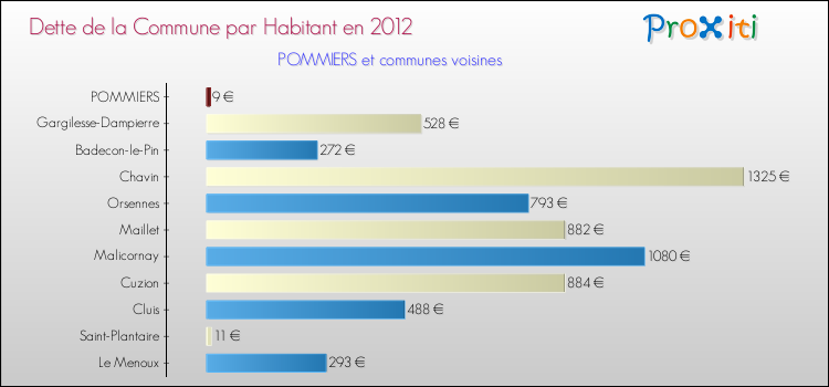 Dette par habitant de la commune en 2012 pour POMMIERS et les communes proches Comparaison de la dette par habitant de la commune en 2012 pour POMMIERS et les communes voisines