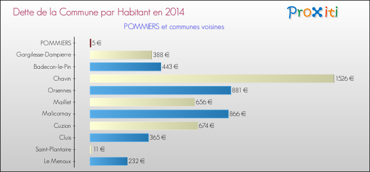Dette par habitant de la commune en 2014 pour POMMIERS et les communes proches Comparaison de la dette par habitant de la commune en 2014 pour POMMIERS et les communes voisines