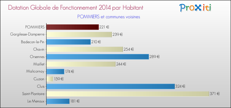 Montant des dotations globales de fonctionnement DGF par Habitant pour POMMIERS et les communes proches en 2014. Comparaison des des dotations globales de fonctionnement DGF par habitant pour POMMIERS et les communes voisines en 2014.