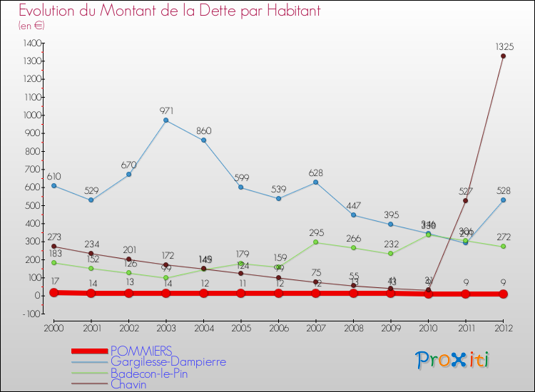 Evolution de la dette par habitant pour la commune de POMMIERS et les communes proches de 2000 à 2012 Comparaison de la dette par habitant pour POMMIERS et les communes voisines de 2000 à 2012