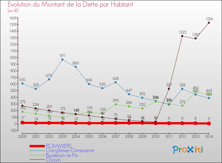 Evolution de la dette par habitant pour la commune de POMMIERS et les communes proches de 2000 à 2014 Comparaison de la dette par habitant pour POMMIERS et les communes voisines de 2000 à 2014