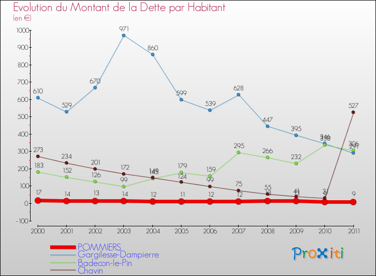 Evolution de la dette par habitant pour la commune de POMMIERS et les communes proches Comparaison de la dette par habitant pour POMMIERS et les communes voisines