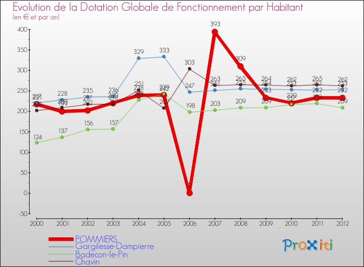 Evolution et montant de la dotation globale de fonctionnement par Habitant pour POMMIERS et les communes proches Comparaison des dotations globales de fonctionnement par habitant pour POMMIERS et les communes voisines