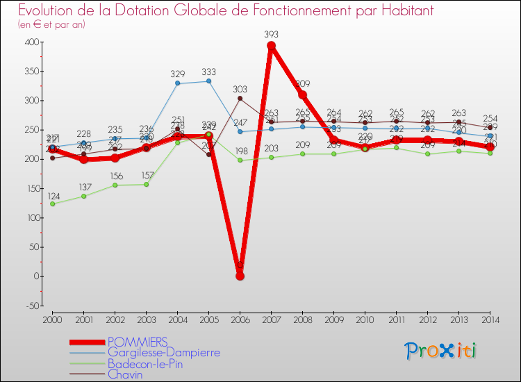 Evolution et montant de la dotation globale de fonctionnement par Habitant pour POMMIERS et les communes proches de 2000 à 2014. Comparaison des dotations globales de fonctionnement par habitant pour POMMIERS et les communes voisines de 2000 à 2014.