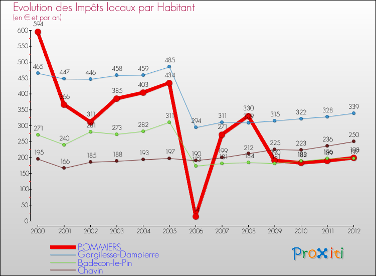 Evolution et montant des impôts locaux par Habitant pour POMMIERS et les communes proches Comparaison des impôts locaux par habitant pour POMMIERS et les communes voisines