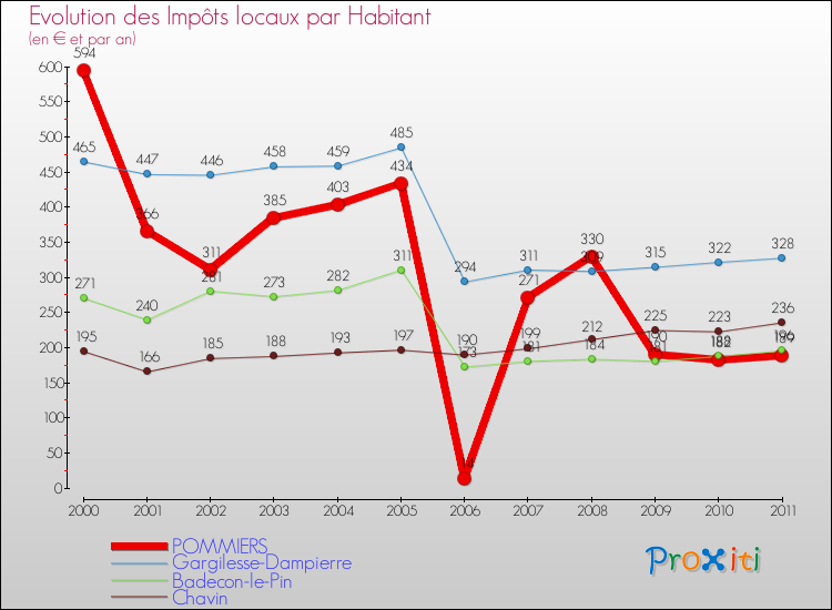 Evolution et montant des impôts locaux par Habitant pour POMMIERS et les communes proches Comparaison des impôts locaux par habitant pour POMMIERS et les communes voisines