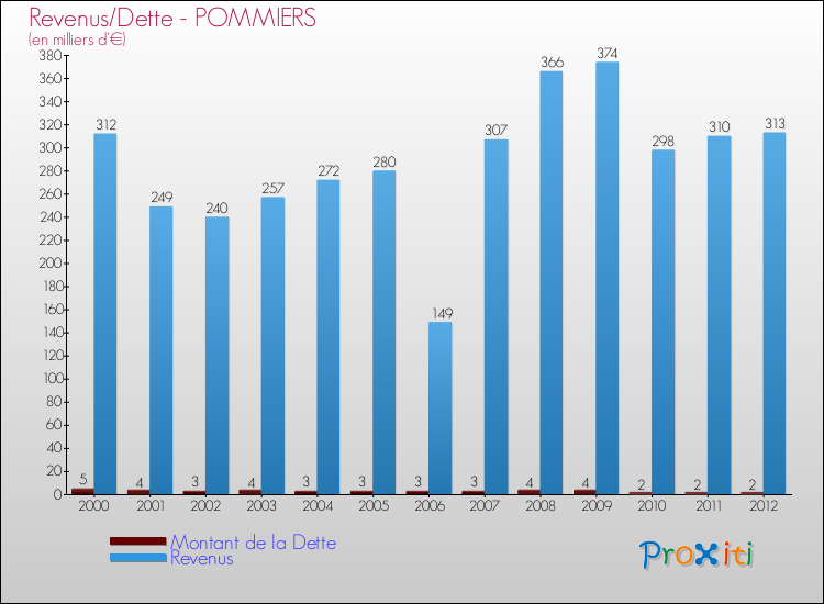 Evolution comparée de la dette et des revenus pour la commune de POMMIERS de 2000 à 2012 Comparaison de la dette et des revenus pour POMMIERS de 2000 à 2012