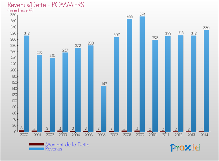 Evolution comparée de la dette et des revenus pour la commune de POMMIERS de 2000 à 2014 Comparaison de la dette et des revenus pour POMMIERS de 2000 à 2014